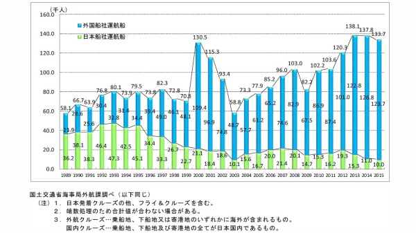 外航・国内クルーズを利用する日本人乗客数の推移