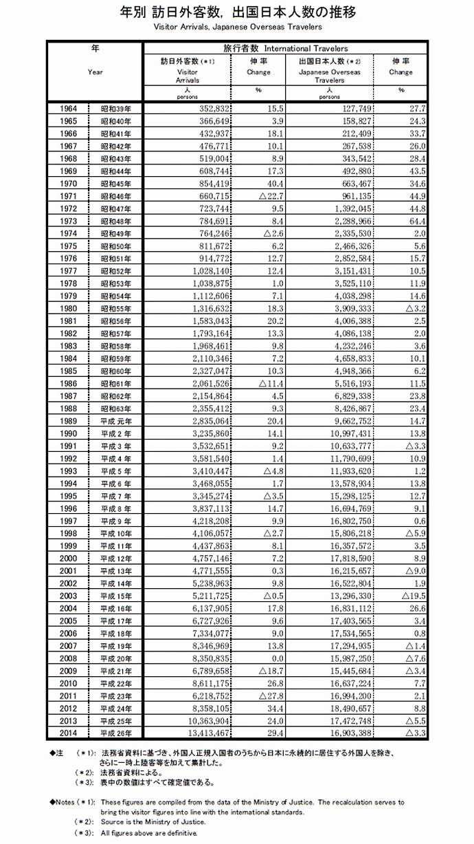 年別訪日外客数・出国日本人数の推移（1964年―2014年）