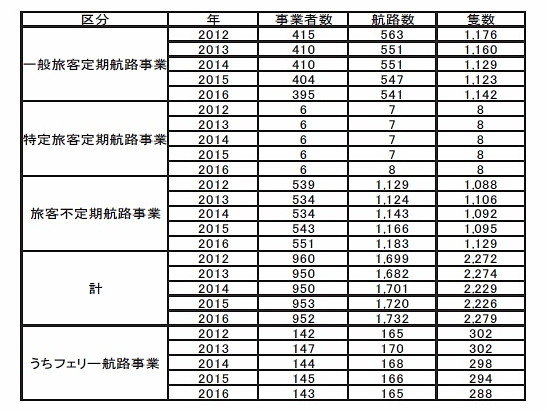 各航路事業の業種別概要数