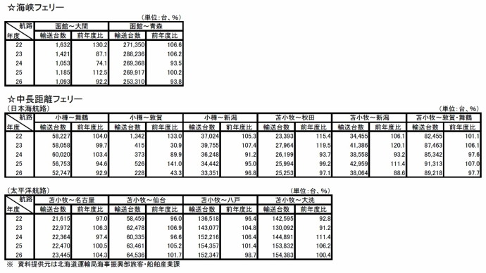 船舶輸送（フェリー航路別トラック航送台数）