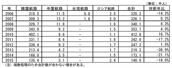 外航旅客定期航路の日本人乗客数の推移