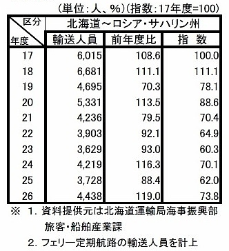 ロシア航路の乗客数の推移