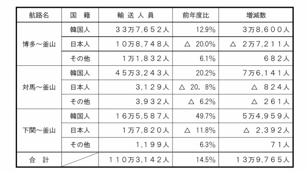 韓国航路の乗客数の推移