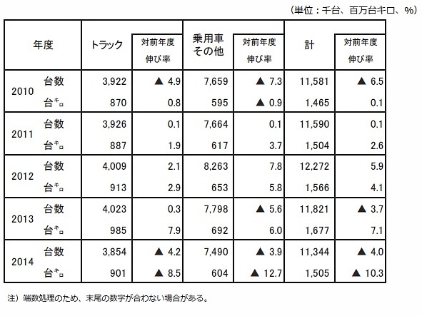 自動車航送実績