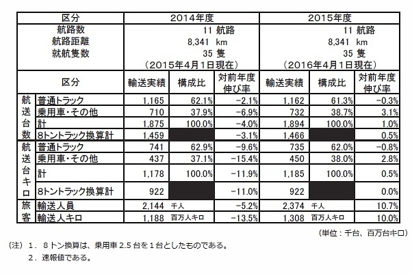 長距離フェリー航路の輸送実績