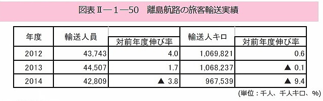 離島航路の旅客輸送実績・旅客航路の収支状況