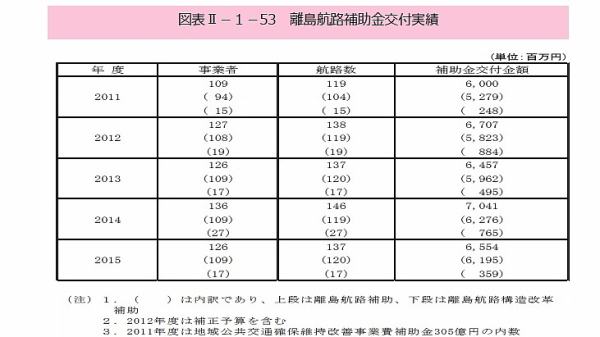 離島航路補助金交付実績