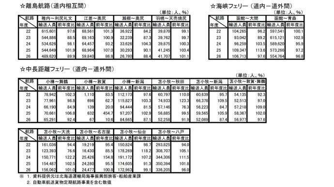 船舶輸送（フェリー航路別輸送人員）